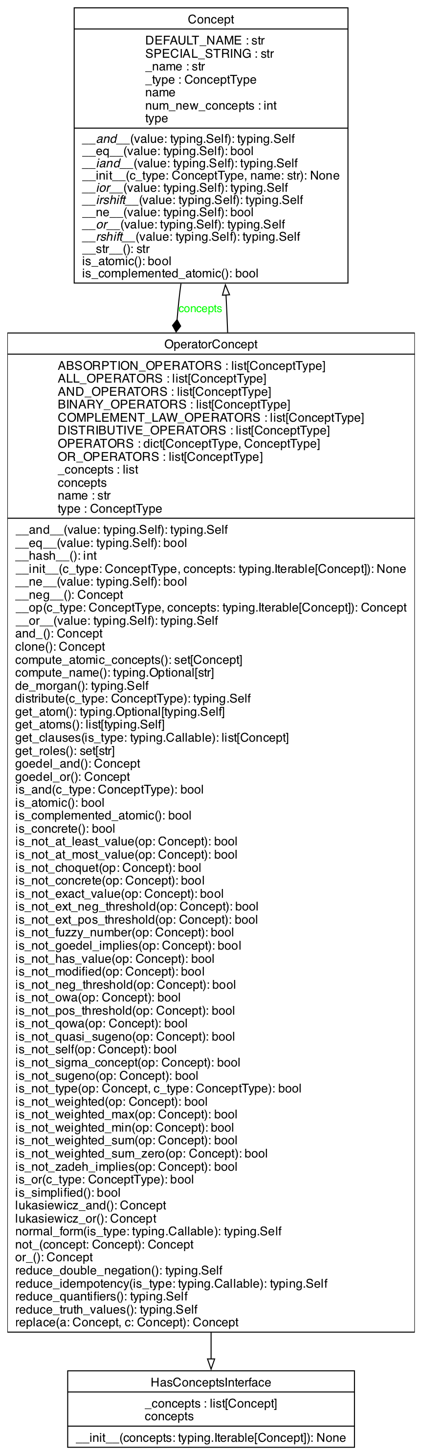 UML Class Diagram for OperatorConcept