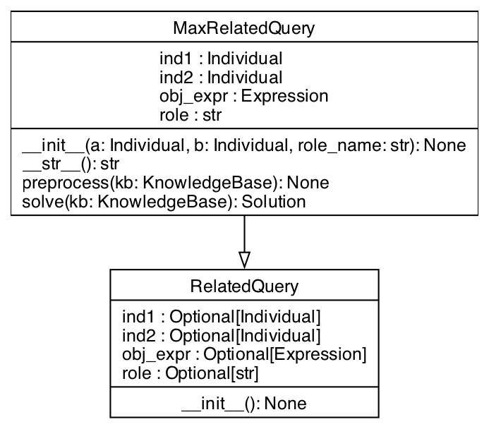 UML Class Diagram for MaxRelatedQuery