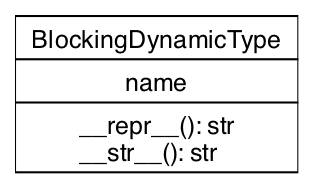 UML Class Diagram for BlockingDynamicType