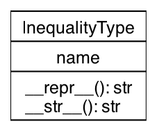 UML Class Diagram for InequalityType