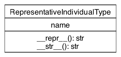 UML Class Diagram for RepresentativeIndividualType