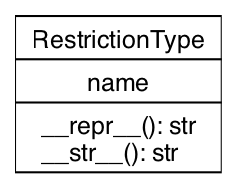 UML Class Diagram for RestrictionType