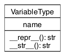 UML Class Diagram for VariableType