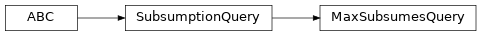 Inheritance diagram of fuzzy_dl_owl2.fuzzydl.query.max.max_subsumes_query.MaxSubsumesQuery