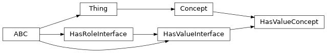 Inheritance diagram of fuzzy_dl_owl2.fuzzydl.concept.has_value_concept.HasValueConcept