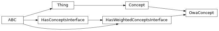Inheritance diagram of fuzzy_dl_owl2.fuzzydl.concept.owa_concept.OwaConcept