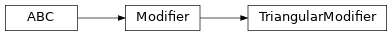 Inheritance diagram of fuzzy_dl_owl2.fuzzydl.modifier.triangular_modifier.TriangularModifier