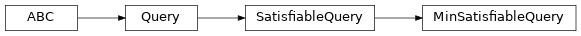 Inheritance diagram of fuzzy_dl_owl2.fuzzydl.query.min.min_satisfiable_query.MinSatisfiableQuery