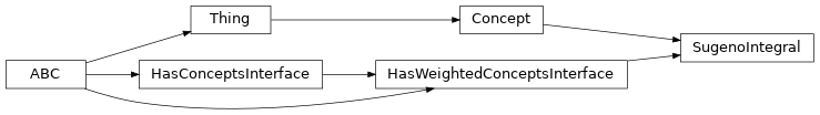 Inheritance diagram of fuzzy_dl_owl2.fuzzydl.concept.sugeno_integral.SugenoIntegral