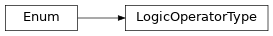 Inheritance diagram of fuzzy_dl_owl2.fuzzydl.util.constants.LogicOperatorType