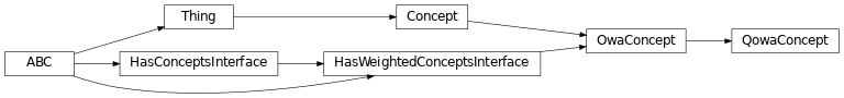 Inheritance diagram of fuzzy_dl_owl2.fuzzydl.concept.qowa_concept.QowaConcept