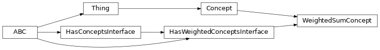 Inheritance diagram of fuzzy_dl_owl2.fuzzydl.concept.weighted_sum_concept.WeightedSumConcept