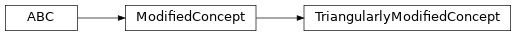 Inheritance diagram of fuzzy_dl_owl2.fuzzydl.concept.modified.triangularly_modified_concept.TriangularlyModifiedConcept