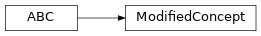 Inheritance diagram of fuzzy_dl_owl2.fuzzydl.concept.modified.modified_concept.ModifiedConcept