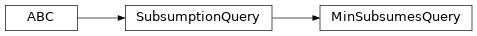 Inheritance diagram of fuzzy_dl_owl2.fuzzydl.query.min.min_subsumes_query.MinSubsumesQuery