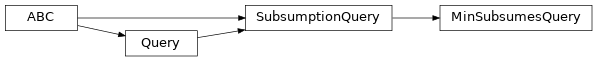 Inheritance diagram of fuzzy_dl_owl2.fuzzydl.query.min.min_subsumes_query.MinSubsumesQuery