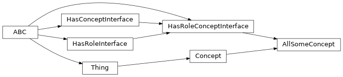 Inheritance diagram of fuzzy_dl_owl2.fuzzydl.concept.all_some_concept.AllSomeConcept